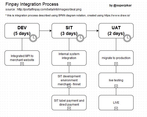 finpay integration process